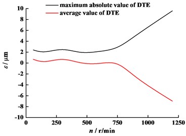 DTE for different angular velocity
