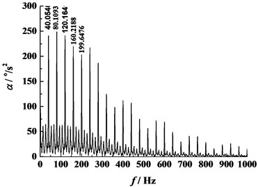 Results in frequency domain (η0= 0.012 Pa·s, n= 60 r/min)