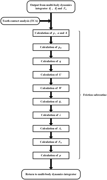 Flow chat of friction coefficient calculation