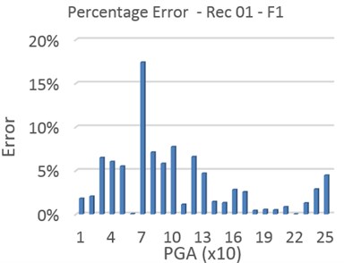 Error of MPA-based IDA method