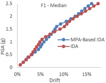 Comparing the MPA-based IDA and IDA results – median of records