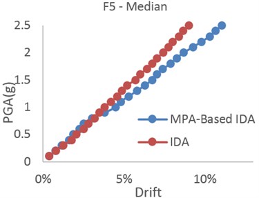 Comparing the MPA-based IDA and IDA results – median of records