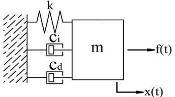 The model of SDOF oscillator with added damper