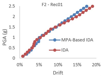 Comparing the MPA-based IDA and IDA results for record 01
