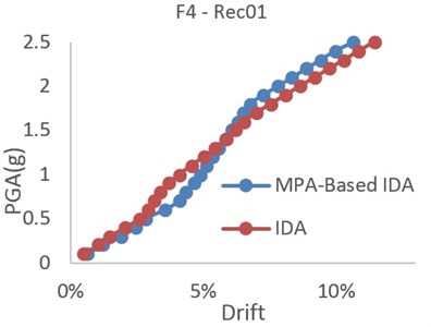 Comparing the MPA-based IDA and IDA results for record 01