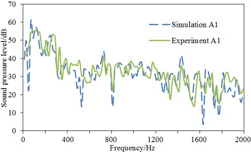 Comparisons of experimental and simulation SPLs in two kinds of windshields
