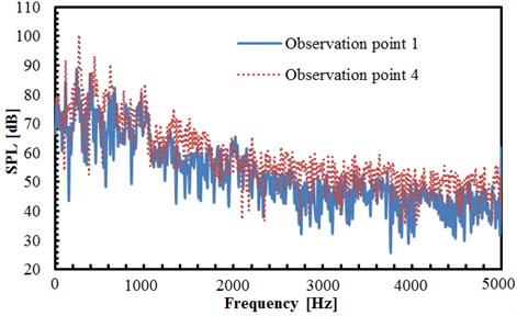 Comparison of sound pressure levels at observation points
