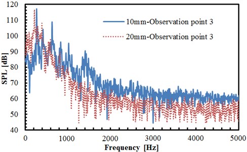 Comparison of sound pressure levels of observation points under different cylindrical diameters