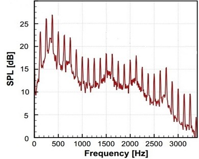 SPL spectrum at different frequencies