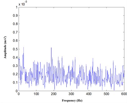 The analysis result with Hilbert transform demodulation