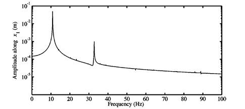 a) Time history response, and b) FFTs of the nonlinear stationary  response computed at μ=0.5 for the first configuration