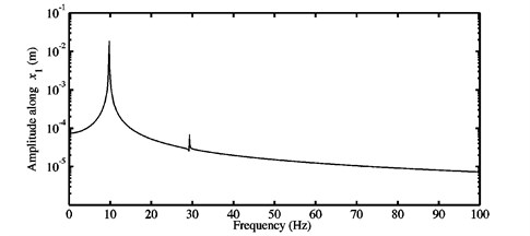 a) Time history response, and b) FFTs of the nonlinear stationary response  investigated at μ=0.3 for the second configuration