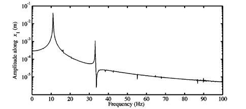a) Time history response, and b) FFTs of the nonlinear stationary response  investigated at μ=0.5 for the second configuration