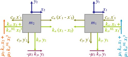 a) Developed Hultén model, b) corresponding free-body diagrams