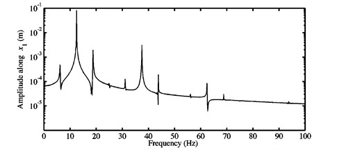 a) Time history response, and b) FFTs of the nonlinear stationary response  investigated at μ=0.7 for the second configuration