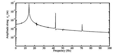a) Time history response, and b) FFTs of the nonlinear stationary response  investigated at μ=0.9 for the second configuration