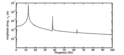 FFTs of the nonlinear stationary self-excited oscillations of the block m1 computed  at different μ: a) 0.3, b) 0.5, c) 0.7, and d) 0.9 for the third configuration