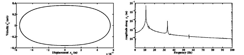 Limit cycles and FFTs of the nonlinear stationary self-excited motions of the block m1  computed at μ=0.5 and kx1NL=kx2NL equal to a) 104 N/m3, b) 108 N/m3,  and c) 1010 N/m3 for the third configuration