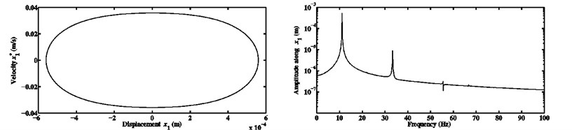 Limit cycles and FFTs of the nonlinear stationary self-excited motions of the block m1  computed at μ=0.5 and kx1NL=kx2NL equal to a) 104 N/m3, b) 108 N/m3,  and c) 1010 N/m3 for the third configuration