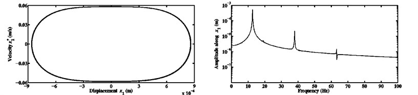 Limit cycles and FFTs of the nonlinear stationary self-excited vibrations of the block m1  computed at μ= 0.7 and kx1NL=kx2NL equal to a) 104 N/m3, b) 108 N/m3,  and c) 1010 N/m3 for the third configuration