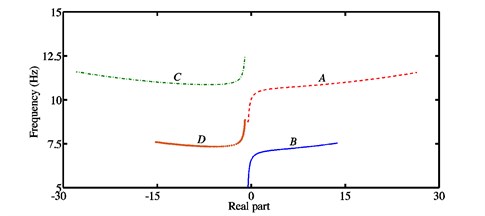 a) Stability chart and associated natural frequencies, b) real parts of the eigenvalues  and frequencies for each mode in the case of the configuration 1