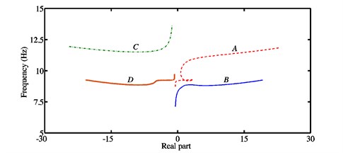 a) Stability chart and associated natural frequencies, b) real parts of the eigenvalues  and frequencies for each mode in the case of the configuration 3