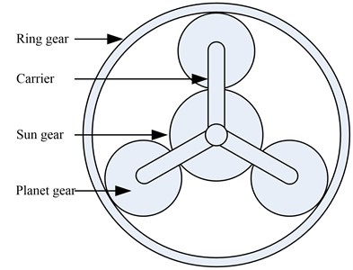 Structure diagram of the planetary gear train