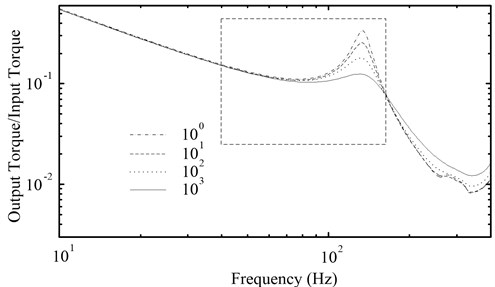 The amplitude-frequency characteristic curves of the PRHTS  with different damping coefficient of the coupling