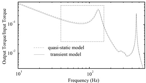 The amplitude-frequency characteristic curves of the PRHTS  by using two dynamic models of the torque converter