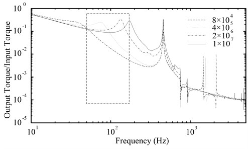 The amplitude-frequency characteristic curves of the PRHTS  with different torsional stiffness of the coupling