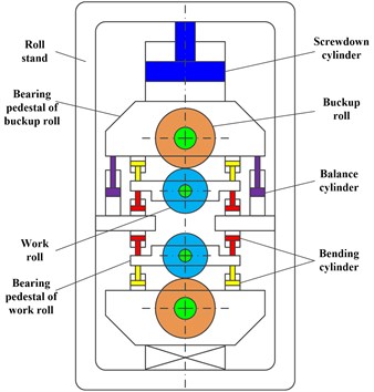 Structure of four rollers mill and its nonlinear mechanics model