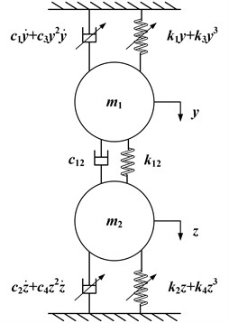 Structure of four rollers mill and its nonlinear mechanics model