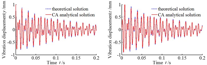 Comparison between theoretical solution and CA analytical solution
