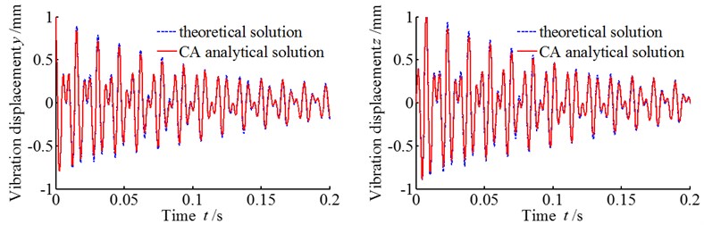 Comparison between theoretical solution and CA analytical solution
