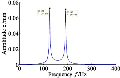 Amplitude spectrum of vibration displacement signal