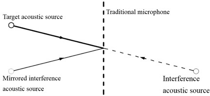 Propagation paths schematic of traditional microphone array