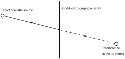 Propagation paths schematic of modified microphone array
