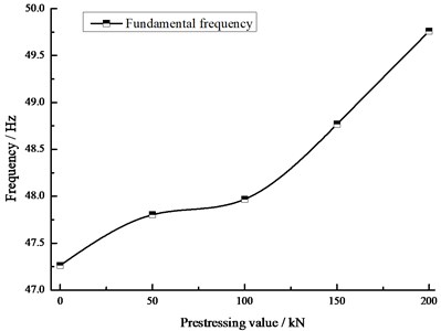 Curve of relationship between pre-stress and fundamental frequency
