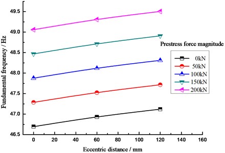Relationship between the fundamental frequency of the beam,  prestress value and eccentric distance
