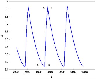 The periodic slow-fast oscillation for α=0.95