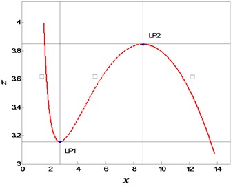 Bifurcation diagram of FS