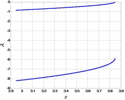 The eigenvalues of FS in Fig. 7