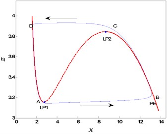 Overlapping of phase diagram of the fractional-order system  with bifurcation diagram of FS for α=0.95