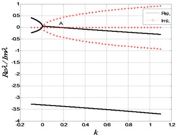 The stability of the integer-order system: a) The real and imaginary parts  of the eigenvalues of Eq. (2) for α=1; b) The enlarge figure near k= 3.75×10-3