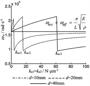 The vibration frequency of the rod as  function of the both bearing stiffness