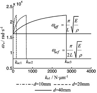 The vibration frequency of the rod as function of the bearing stiffness when ku2= 0