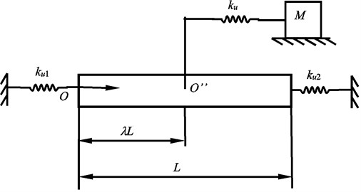 The dynamic model of the screw feeding system longitudinal vibration