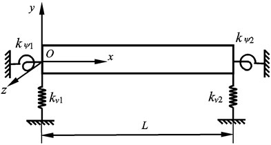 The supporting model of the beam lateral vibration