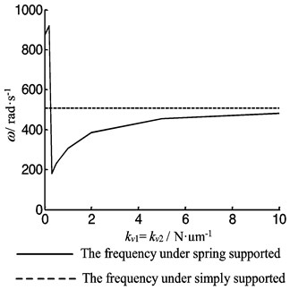 The first order lateral frequency of the beam as function of the radial stiffness of the both bearing
