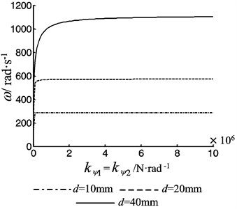The first order frequency of the beam as a function of the rotational stiffness of the both bearing